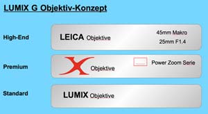  Die neue Optikhierarchie bei Panasonics MikroFourThird